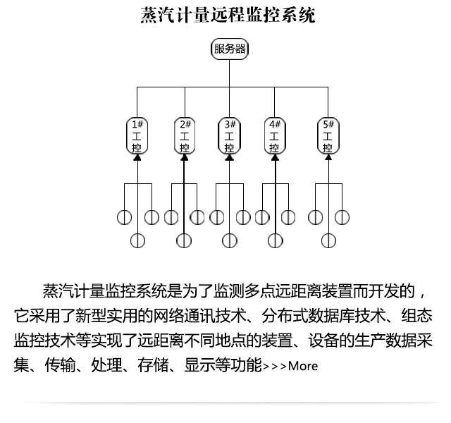 無(wú)線(xiàn)遠程監控系統