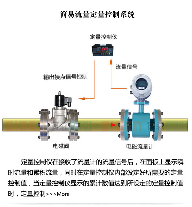 簡(jiǎn)易定量控制系統