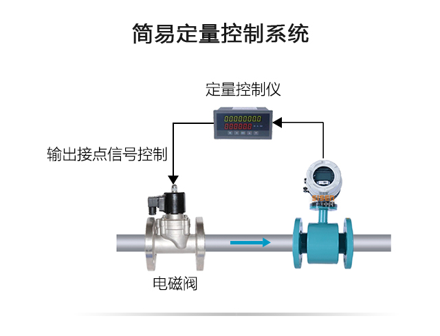 簡(jiǎn)易定量控制系統