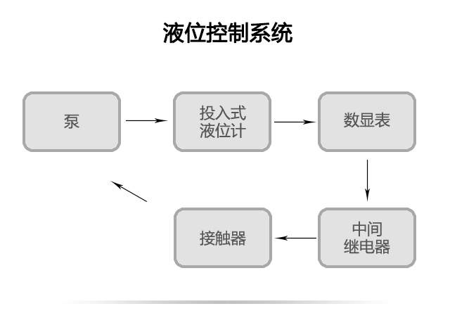 液位控制系統