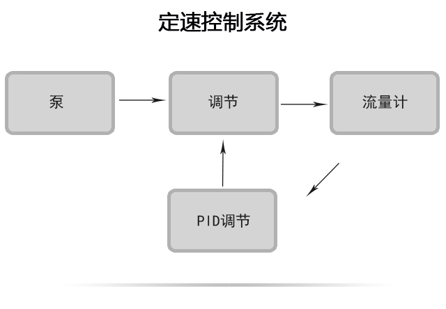簡(jiǎn)易定速控制系統