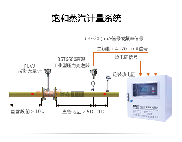 飽和蒸汽計量系統