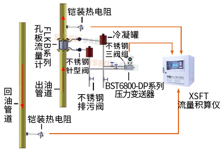 導熱油爐熱量計量系統（孔板流量計、渦街流量計）