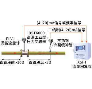 壓力補償蒸汽質(zhì)量計量系統