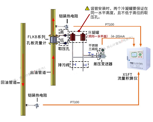 導(dǎo)熱油爐熱量計(jì)量系統(tǒng)（孔板流量計(jì)、渦街流量計(jì)）