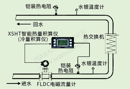 冷凍水冷量計量系統（電磁熱能表，電磁流量計）