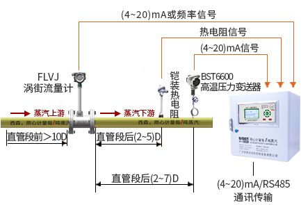 [精準]飽和蒸汽計量系統（渦街流量計）