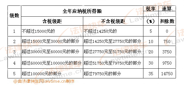 個(gè)體工商戶(hù)的生產(chǎn)、經(jīng)營(yíng)所得和對企事業(yè)單位的承包經(jīng)營(yíng)、承租經(jīng)營(yíng)所得適用